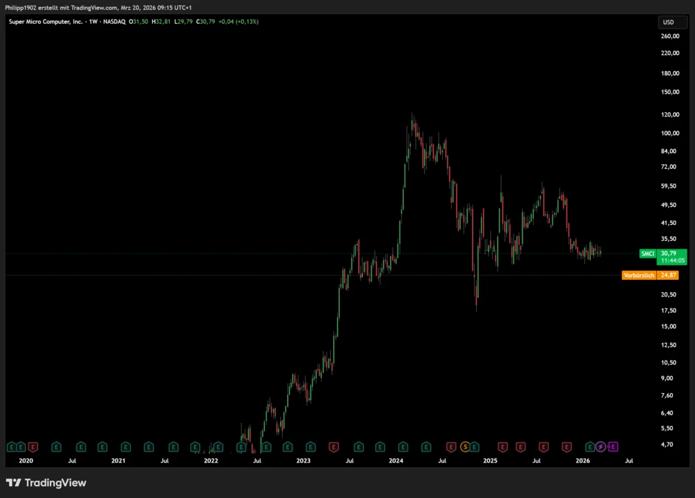 Super-Micro-Computer-Wochenchart