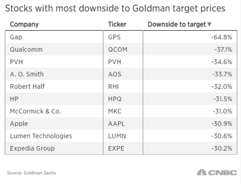 Apple Was Macht Die Aktie Auf Dieser Toxischen Goldman Liste Der Aktionar