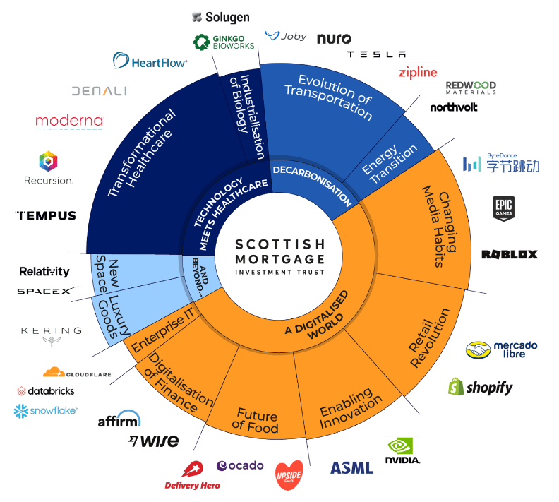 Portfolio des Scottish Mortgage Investment Trust