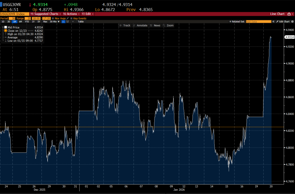 Rendite 30-jährige US-Treasuries
