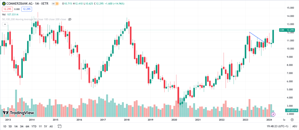 Commerzbank Chart seit 2012