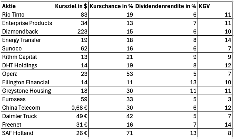 Top 15 Aktien, die jetzt nach einem Kauf schreien