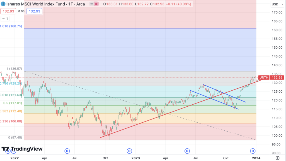 MSCI World ETF