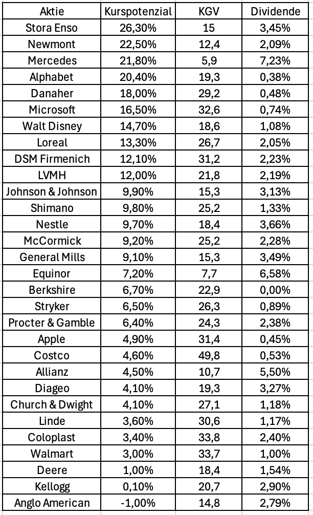 Aktien für die Ewigkeit, Allianz, LVMH, Nestle, Linde, Berkshire Hathaway