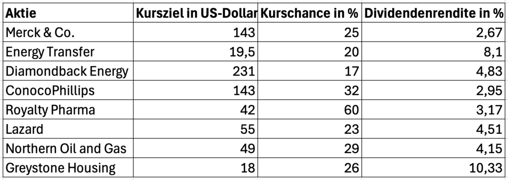 Top US-Dividendenaktien