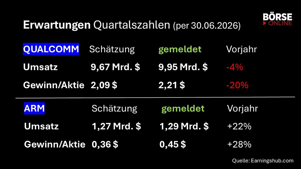 Quartalszahlen Qualcomm und Arm Holdings