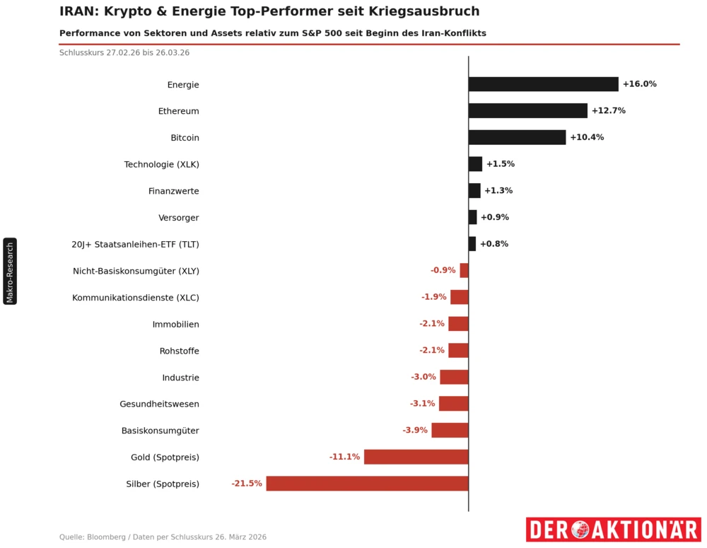 Iran-Krieg-Performance