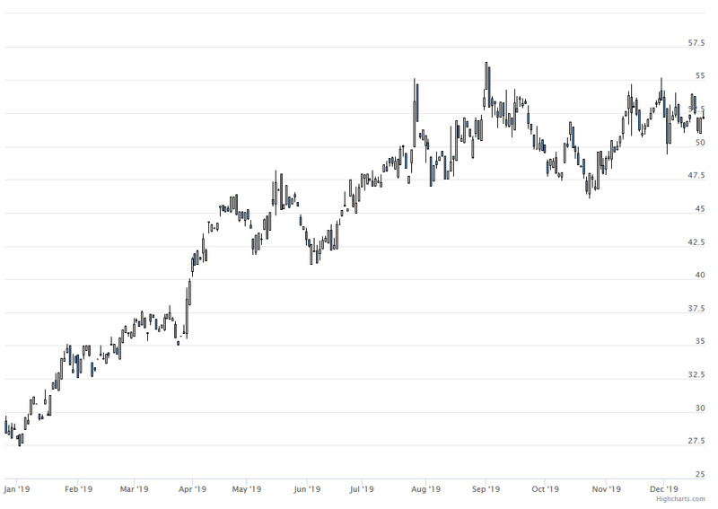 Platz 5: Cancom +82,8 %; IT-Dienstleister sind wieder gefragt, die Auftragslage stimmt.