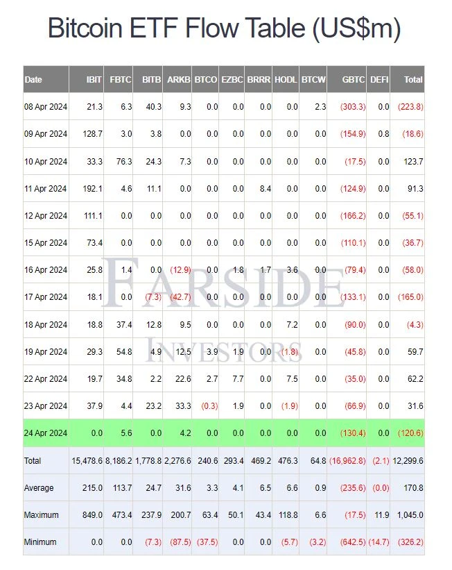 Bitcoin-ETF Zu- und Abflüsse