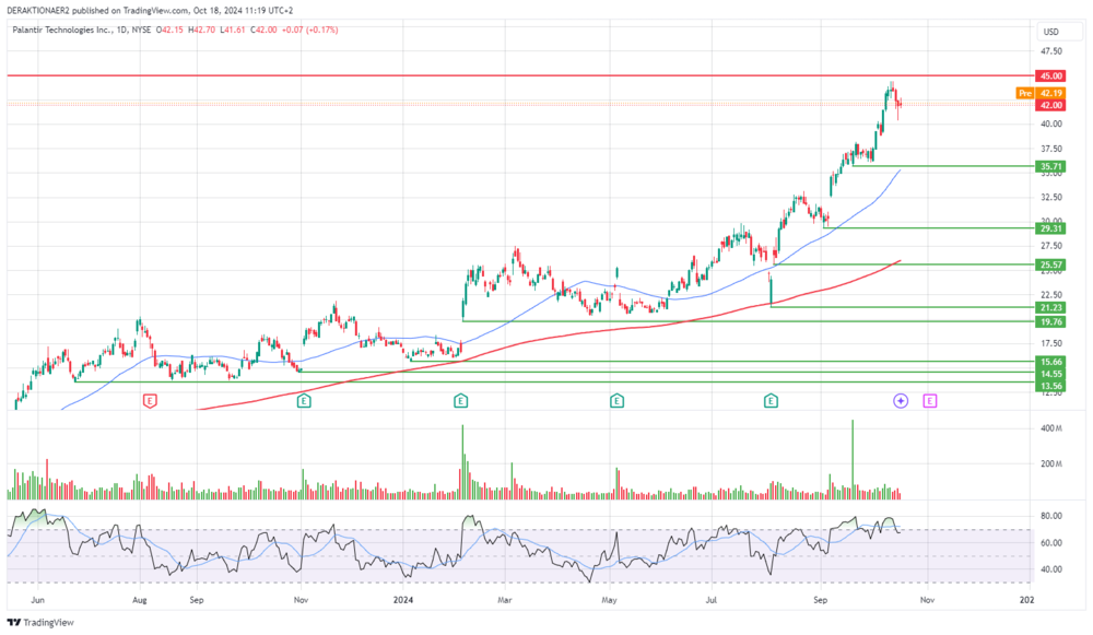 Palantir in USD