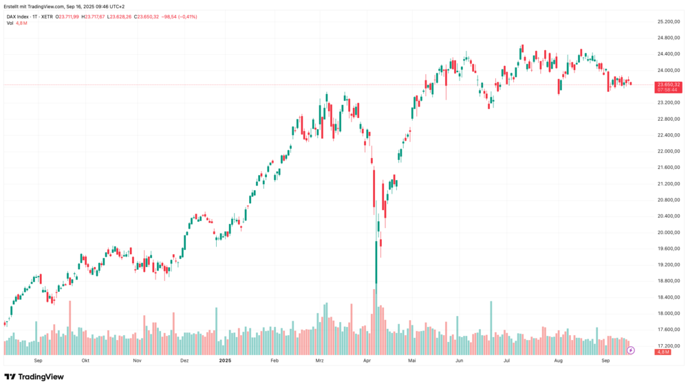 DAX-Chart