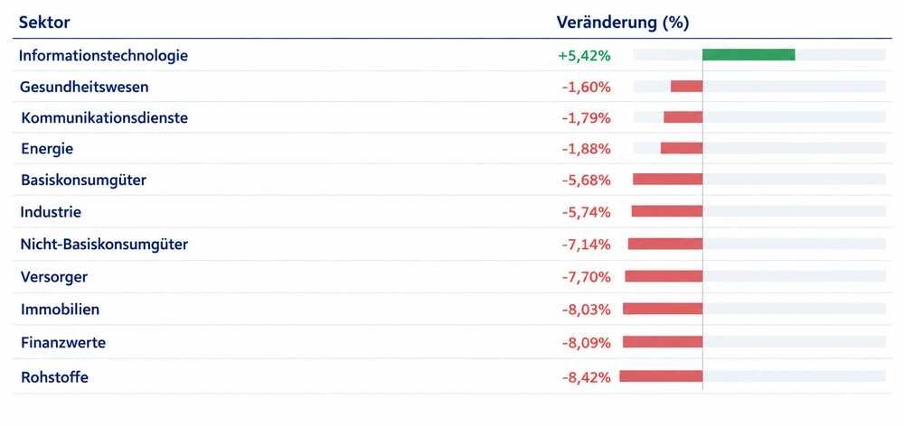 US-Sektoren im Vergleich