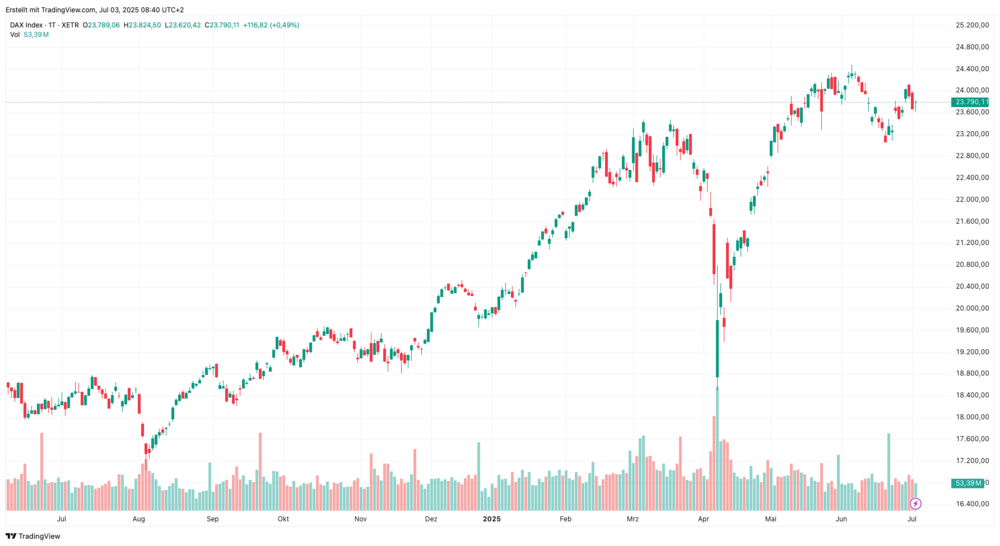 DAX-Chart