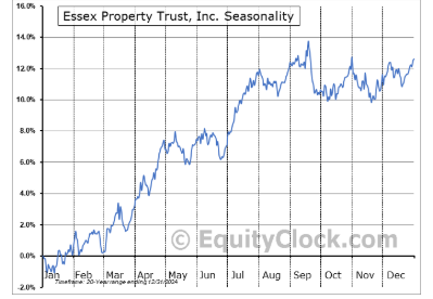 Saisonalität Essex Property