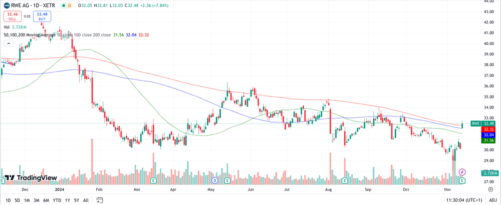 RWE Chart 1 Jahr