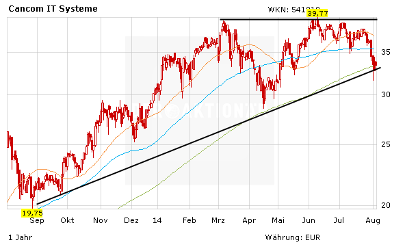 Cancom Chart, Cancom Software, IT Systeme für Krankenhäuser