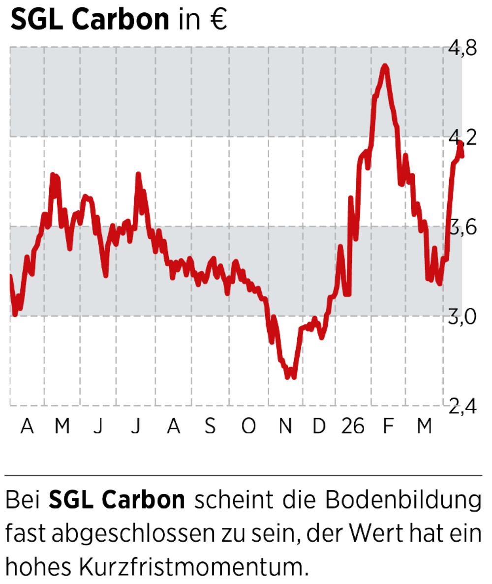 Chart SGL Carbon