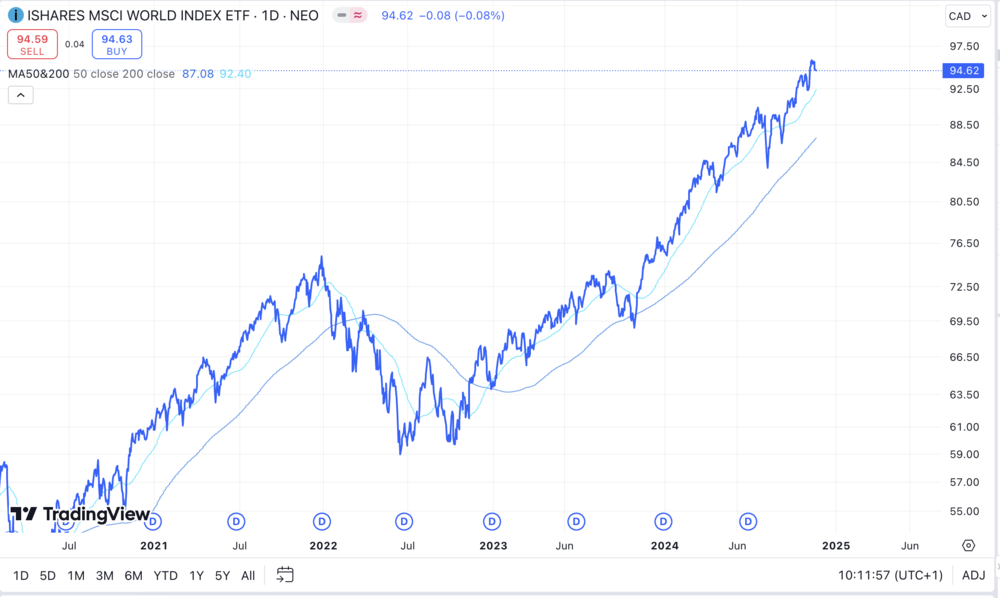 MSCI World, ETF, Aktien, Börse