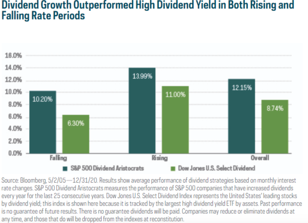 Outperformance von Dividendenwachstumsaktien