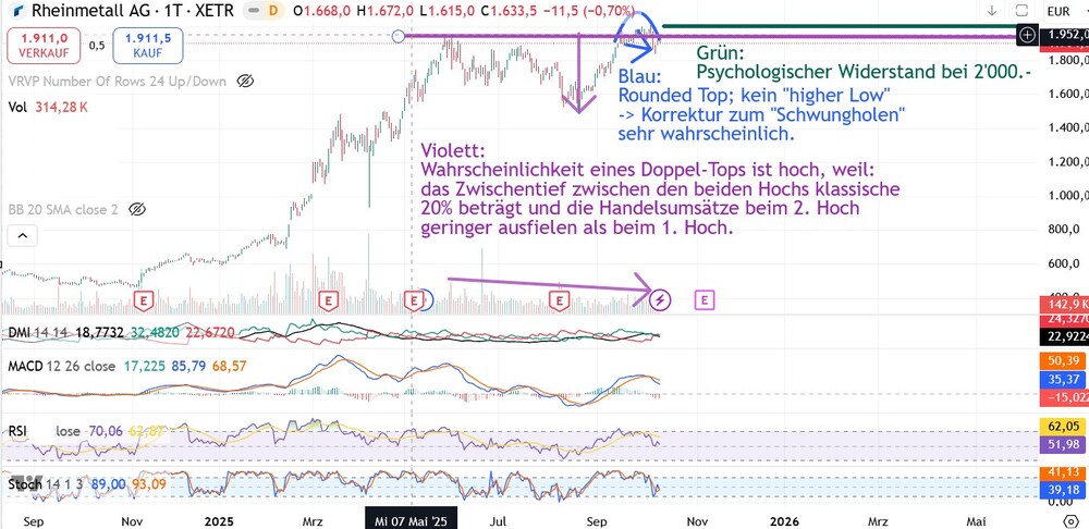 Chart Rheinmetall-Aktie