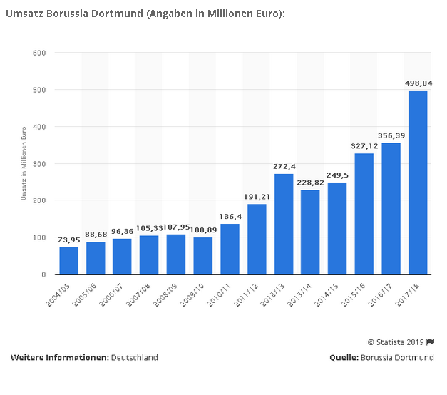 Borussia Dortmund Warum Ist Die Aktie Noch So Gunstig Der Aktionar