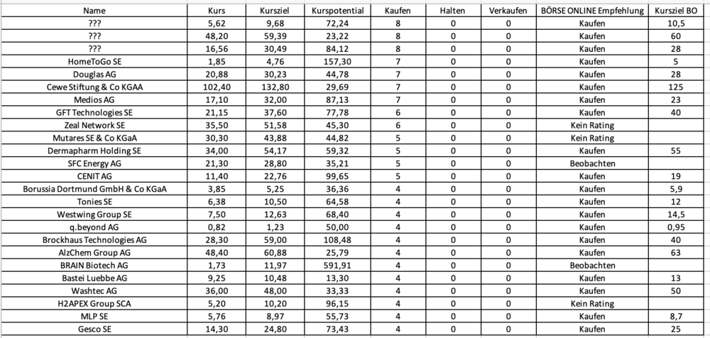 Deutsche Aktien mit Ausnahmslos Kaufempfehlungen