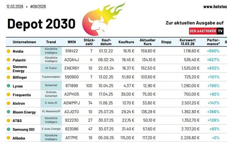 Depot 2030 Auszug (Performance seit Erstkauf)