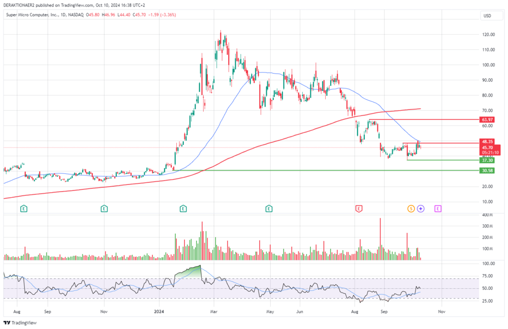 SMCI in USD