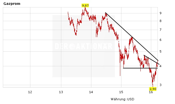 Aktienkurs Gazprom in Euro
