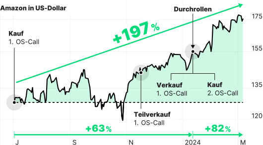 Amazon-Call - mit dem passenden Optionsschein waren bei Amazon ganze 197 Prozent drin. 