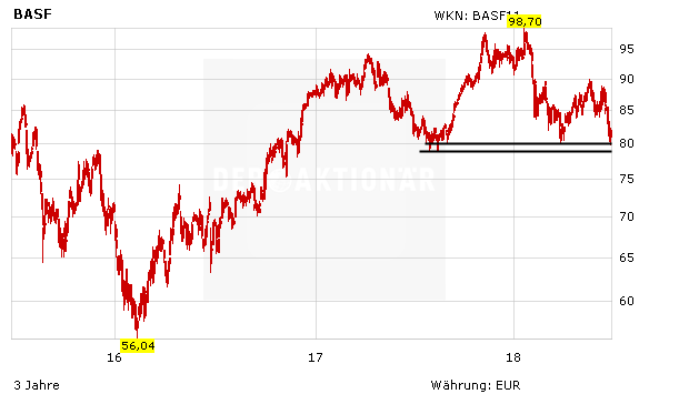 BASF, Chemie Unternehmen, Euro