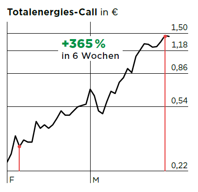 Xtrem-Depot Chart TotalEnergies