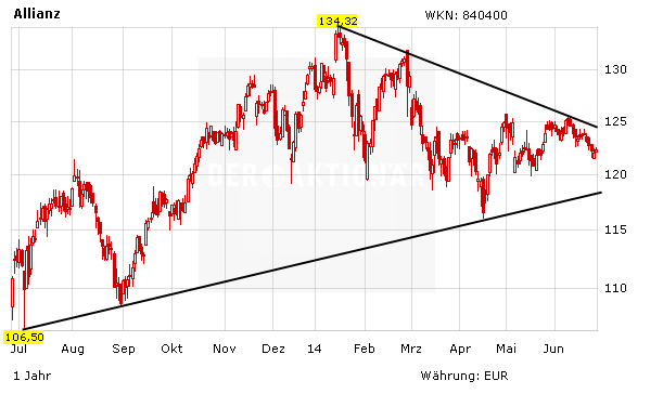 Allianz Entwicklung Aktie Chart