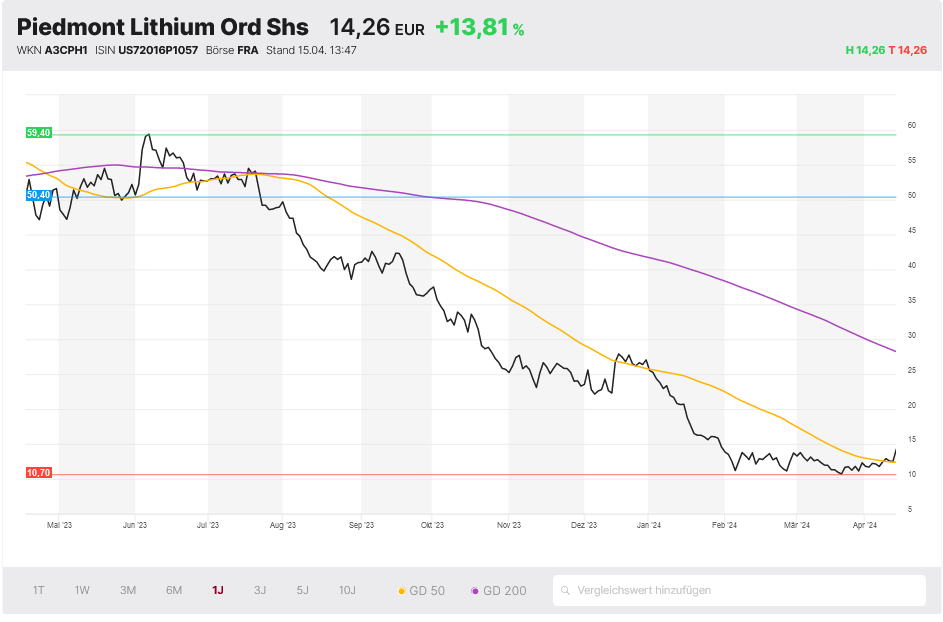 Piedmont Lithium