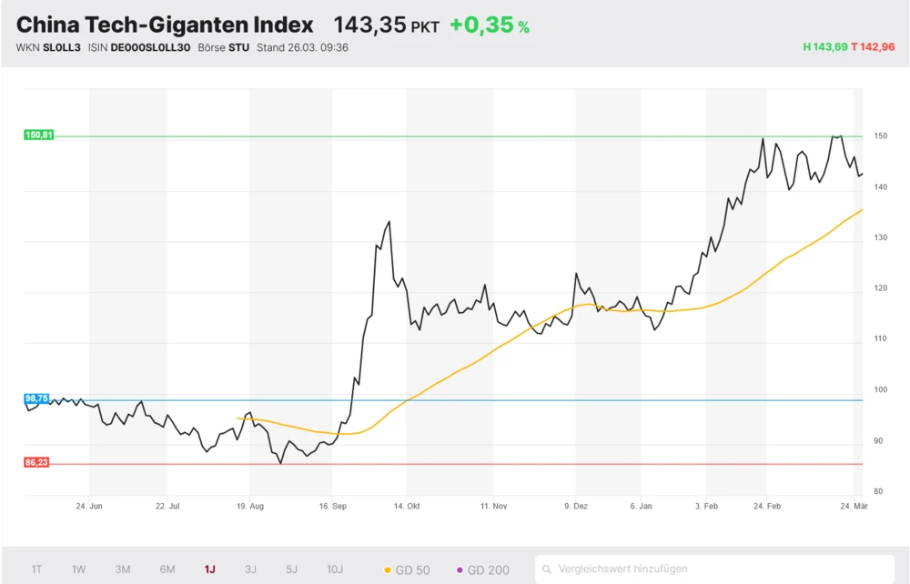 China Tech-Giganten Index