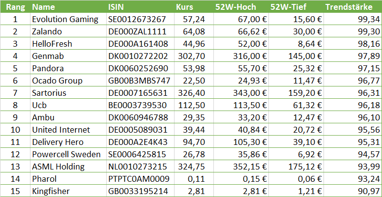 Das Sind Die Starksten Aktien Europas Der Aktionar