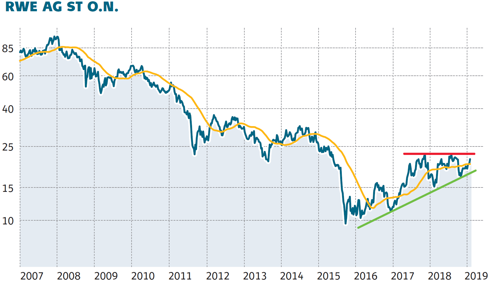 Rwe E On Eu Peers Warum Man Einen Blick Auf Energieversorger Werfen Sollte Der Aktionar