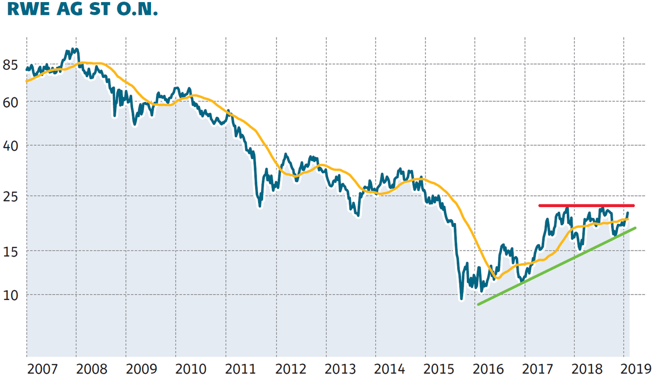 RWE, E.On & EU-Peers: Warum man einen Blick auf Energieversorger werfen sollte