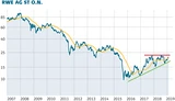 E.on: RWE, E.On & EU‑Peers: Warum man einen Blick auf Energieversorger werfen sollte