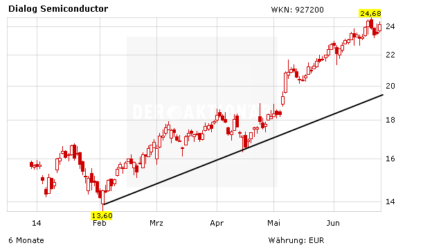 Dialog Semiconductor Aktie Im Hohenflug Der Aktionar