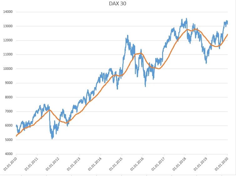 DAX 30