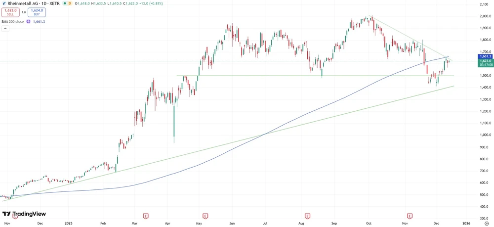 Rheinmetall-Aktie seit November 2024  (Xetra)