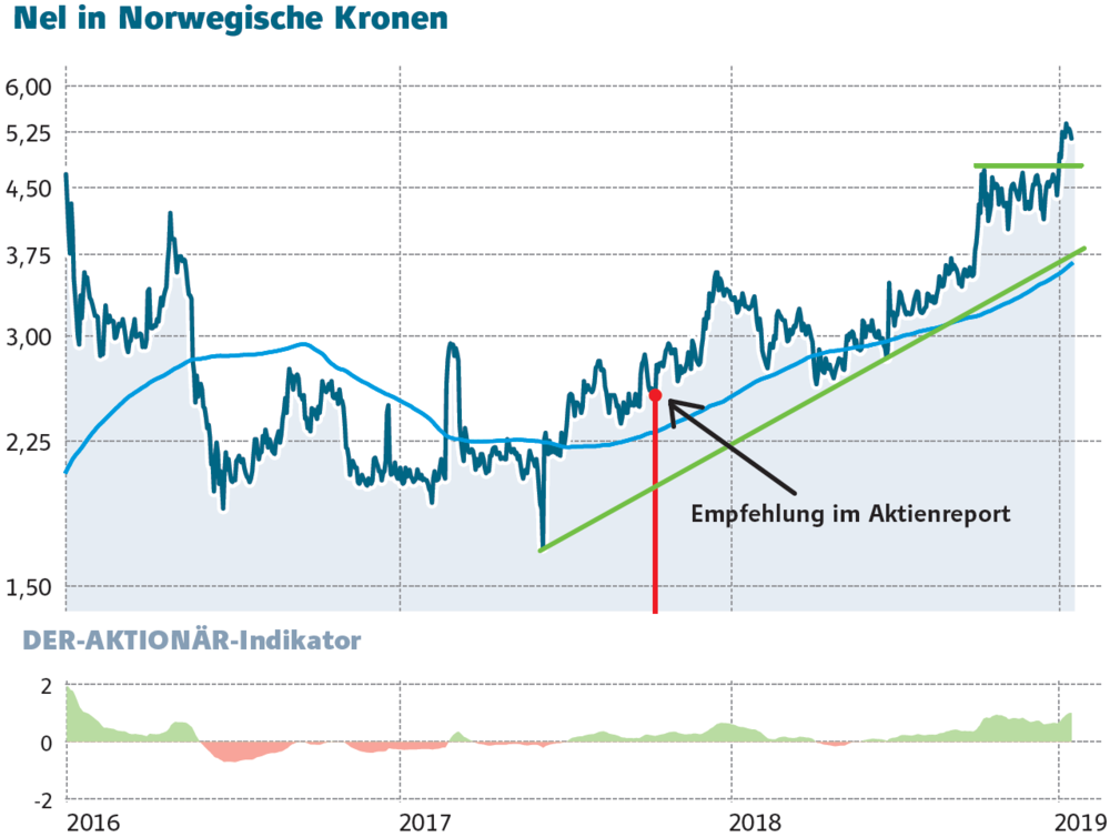 Nel Und Hyundai Stehen In Den Startlochern Wachstumsmotor Wasserstoff Der Aktionar