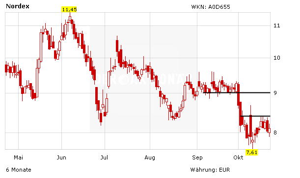 Stark Gegen Den Trend Nordex Bekommt Ruckenwind Von Ikea Der Aktionar