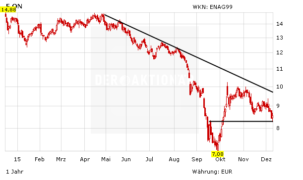 E On Vor Wichtiger Unterstutzung Hat Die Aktie 90 Prozent Potenzial Der Aktionar