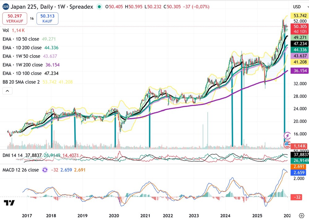 Langfrist-Chart Nikkei 225