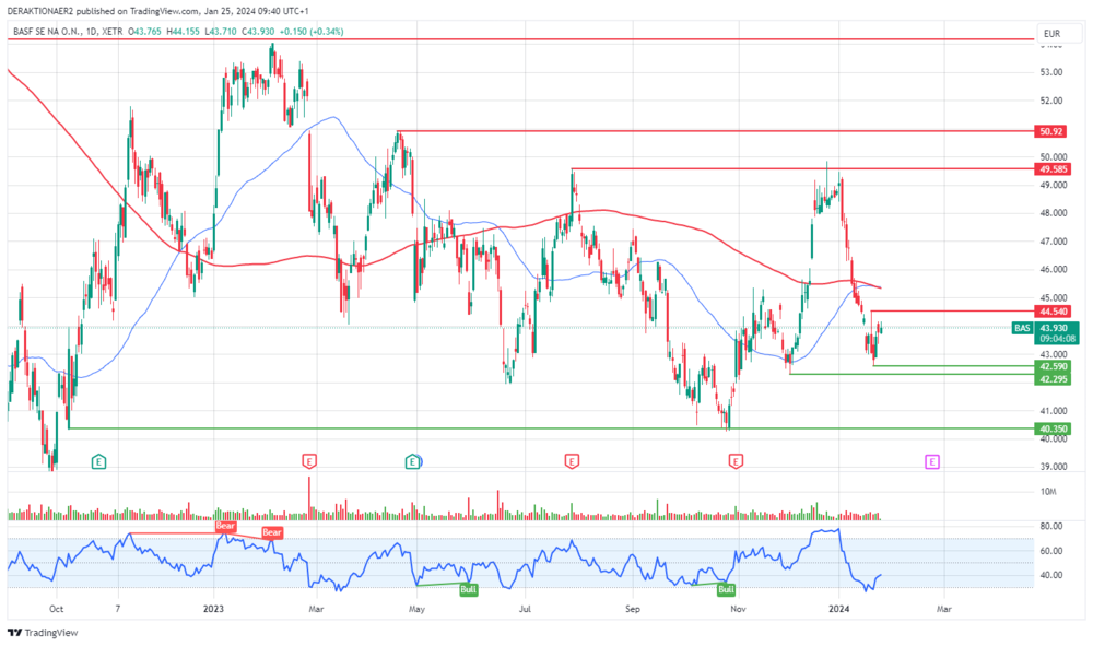 BASF in EUR