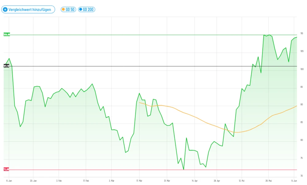 DER AKTIONÄR Quantum Computing Index