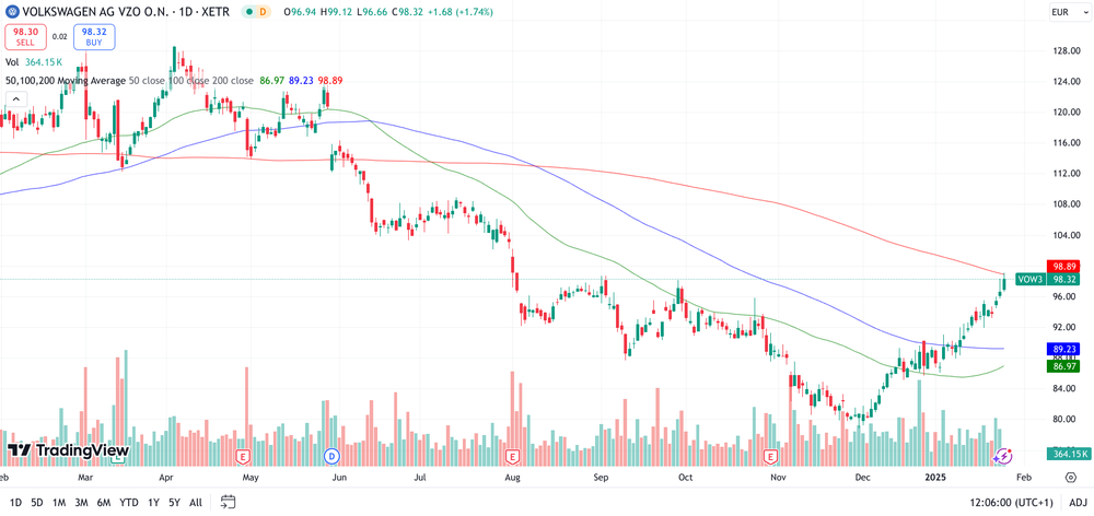 Volkswagen Chart 1 Jahr