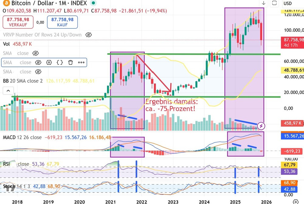 Bitcoin Monats-Chart